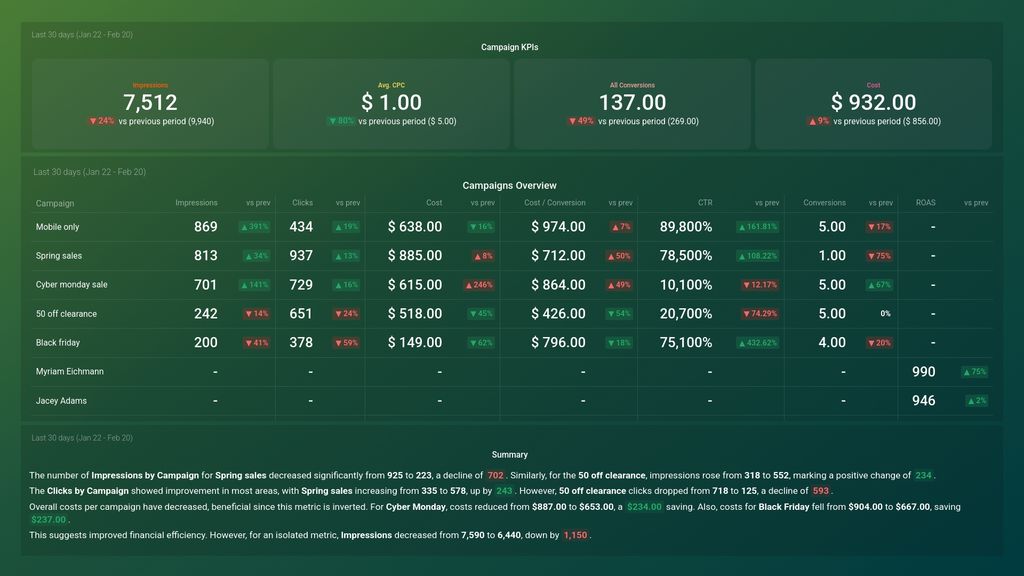 Google Ads Campaign Performance Dashboard Template