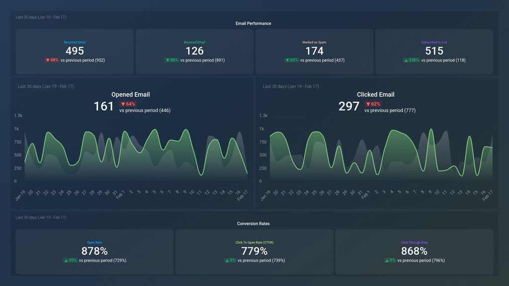 Klaviyo Email Performance Dashboard Template