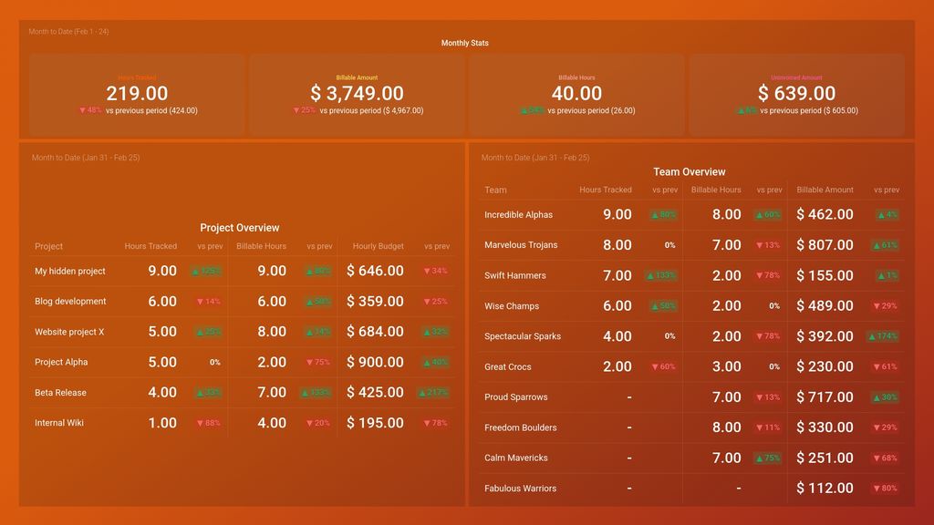 Harvest Time Project & Team Report Dashboard Template