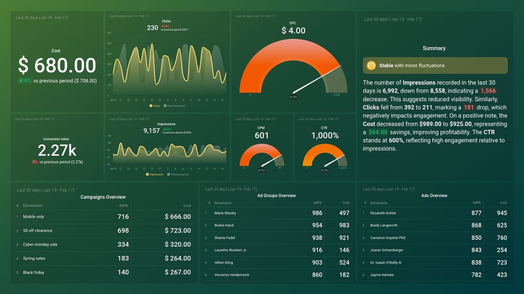 Google Ads Dashboard Template