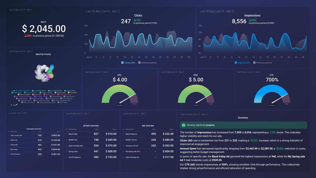 Facebook Ads Campaign Report Dashboard Template