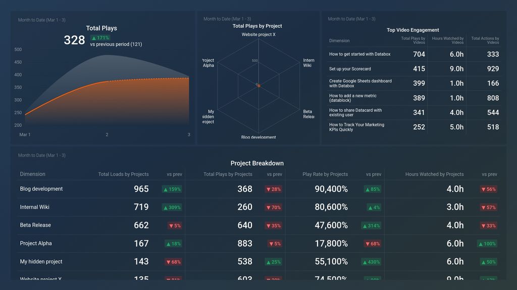 Wistia Performance Overview – Your Top Marketing Videos