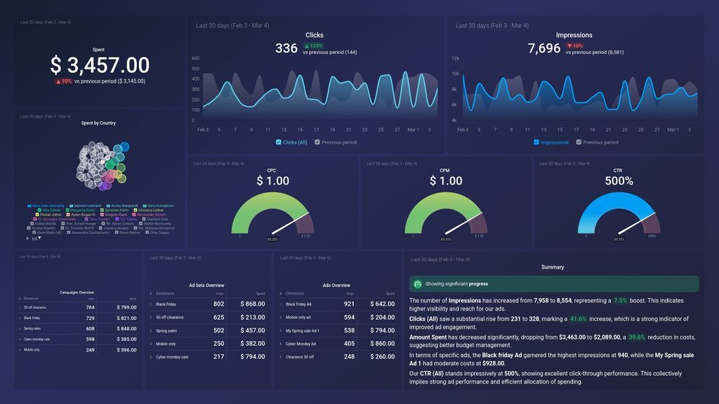 Facebook Ads Campaign Report Dashboard Template