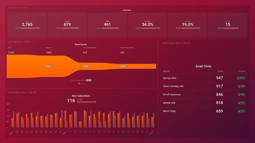 HubSpot Email Marketing Overview Dashboard Template