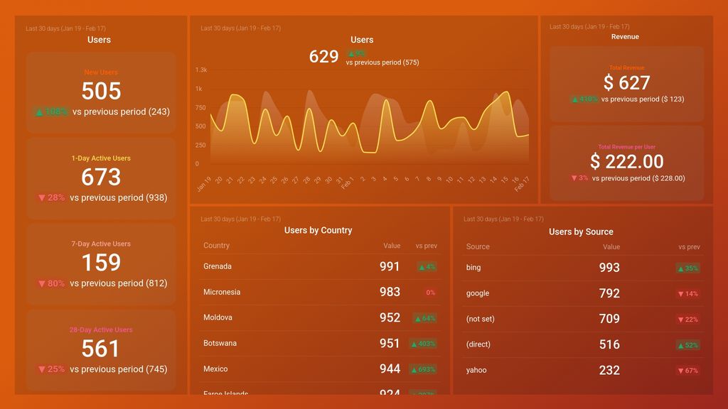 Google Analytics 4 Acquisition Overview Dashboard Template