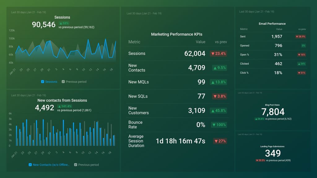 Marketing Overview Dashboard Template (HubSpot & Google Analytics 4)