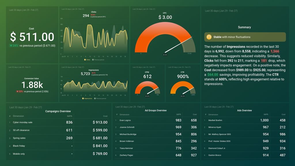 Google Ads Dashboard Template