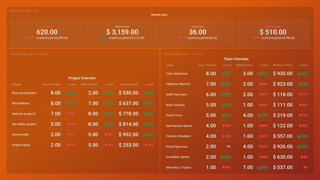 Harvest Time Project & Team Report Dashboard Template