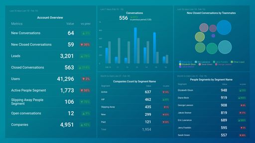 Intercom Account Overview