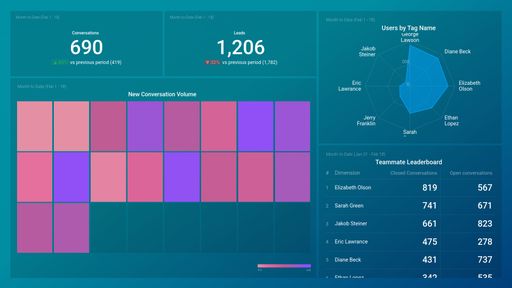 Intercom Customer Support Performance