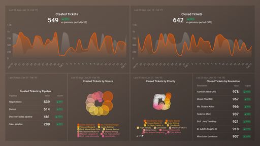 HubSpot Service Tickets Overview