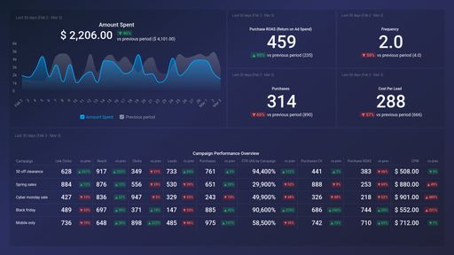 Dashboard example