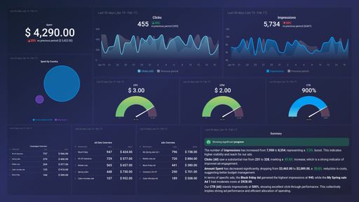 Facebook Ads Performance Overview