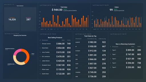 Shopify Sales Performance